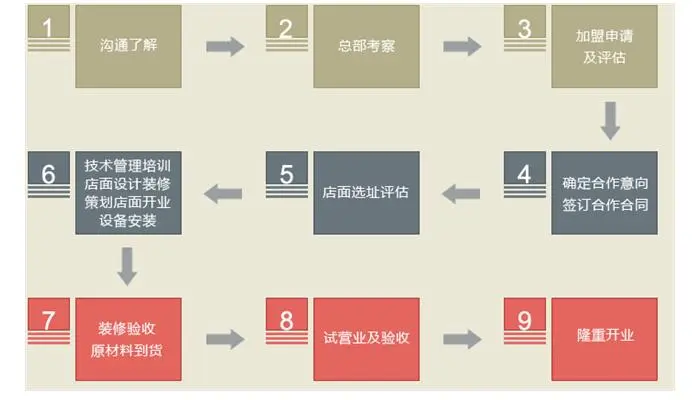 啡域咖啡加盟流程 啡域咖啡加盟流程