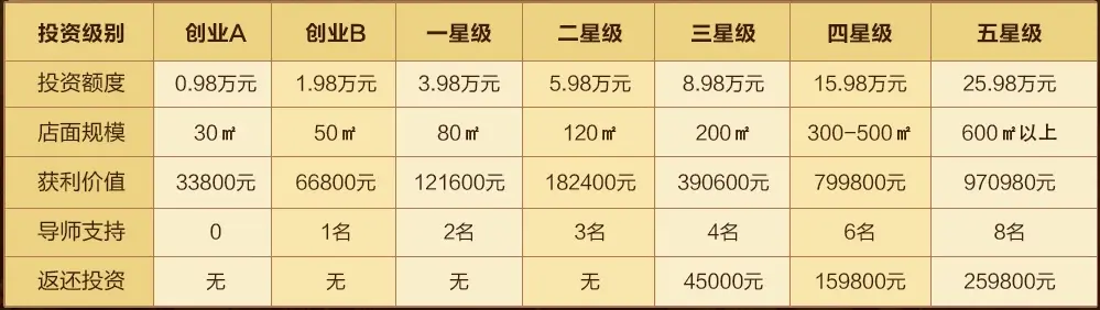群芳泽减肥瘦身美容养生加盟流程 群芳泽减肥瘦身美容养生加盟流程