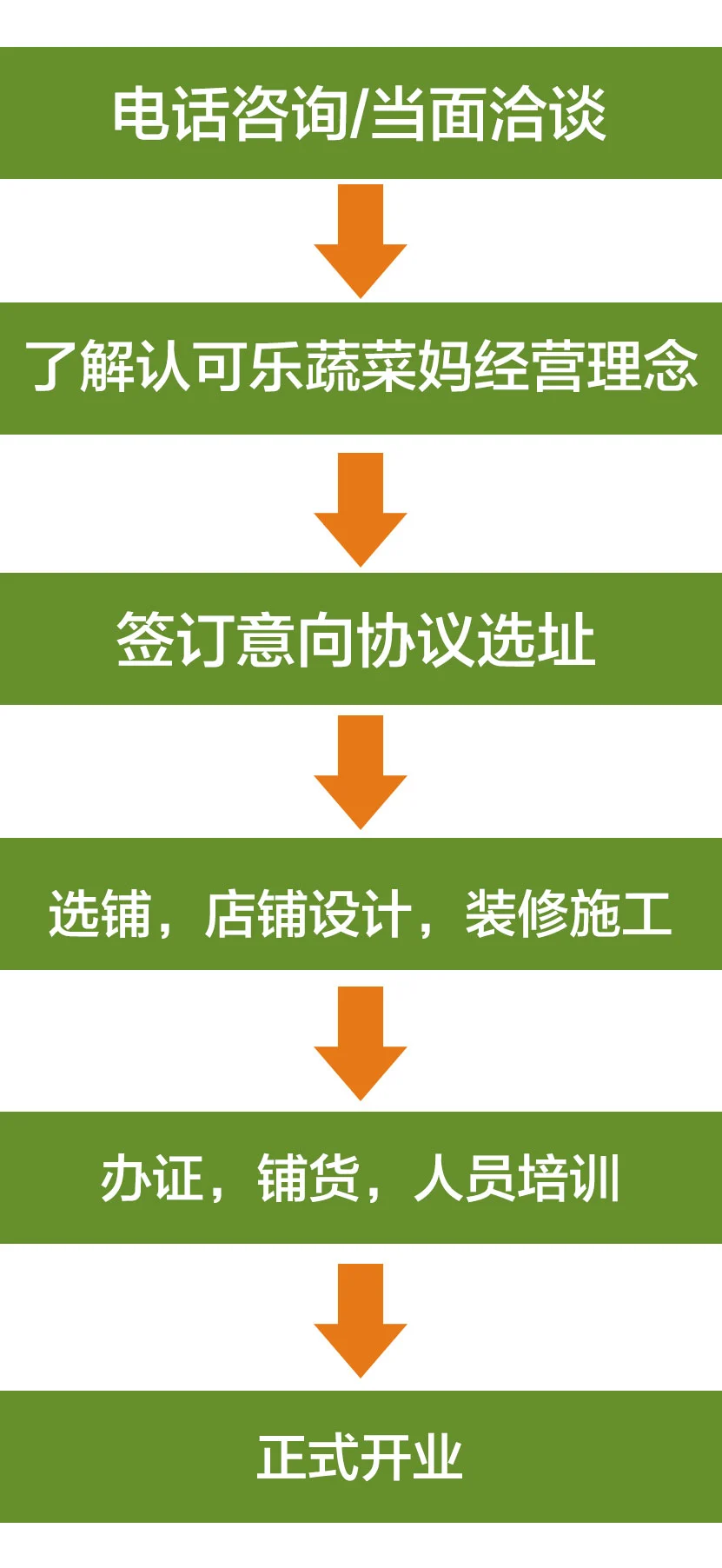 乐蔬菜妈加盟流程 乐蔬菜妈加盟流程