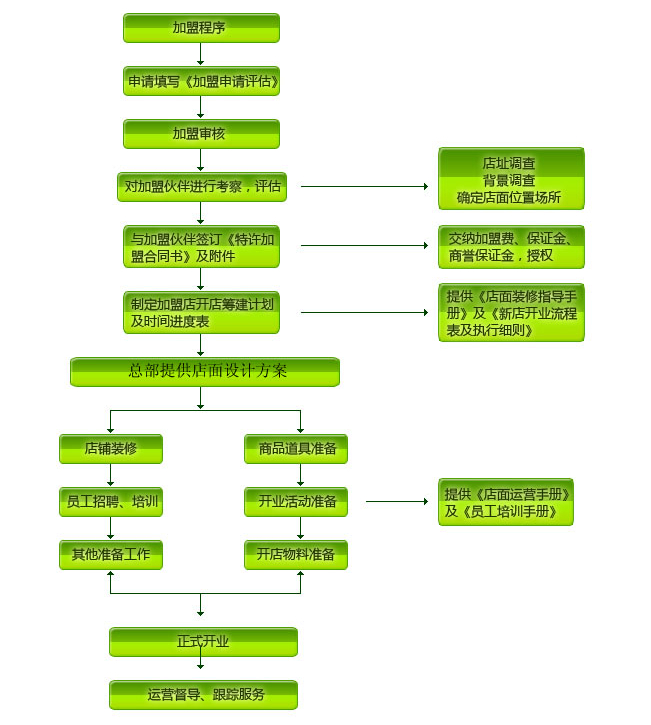 陈老伍麻辣烫加盟流程 陈老伍麻辣烫加盟流程