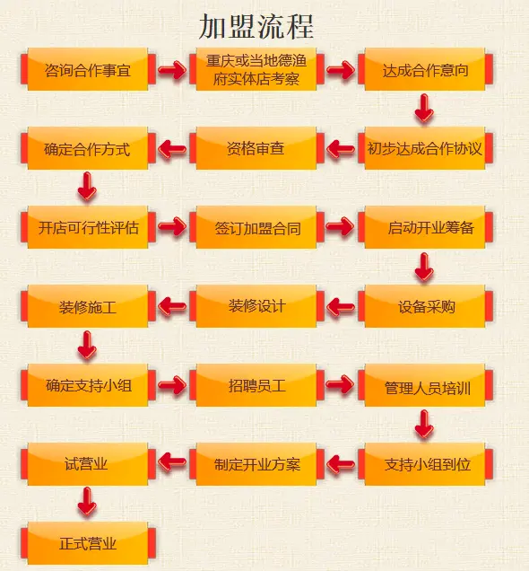 德渔府鲜鱼火锅加盟流程