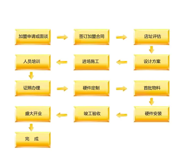 小林家披萨加盟流程 小林家披萨加盟流程