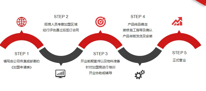 维拓水漆加盟流程 维拓水漆加盟流程