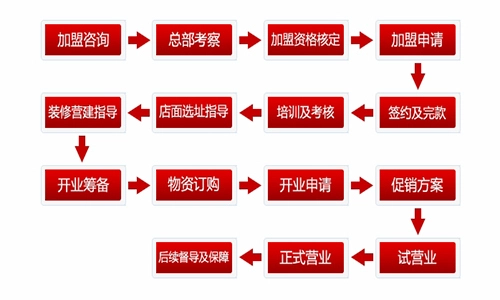 巴国渔夫加盟流程