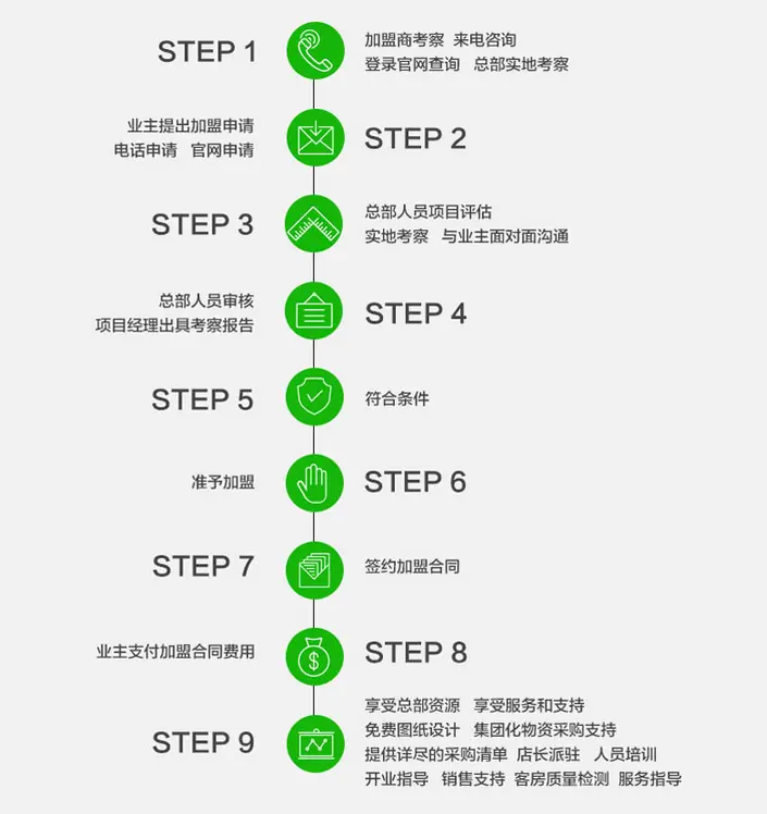 青年都市迷你主题酒店加盟流程 青年都市迷你主题酒店加盟流程