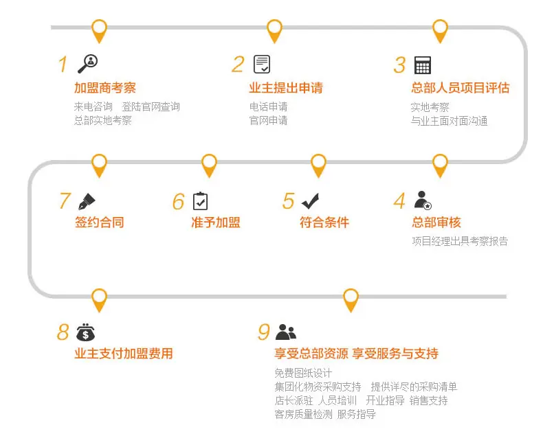 我的地盘酒店加盟流程 我的地盘酒店加盟流程