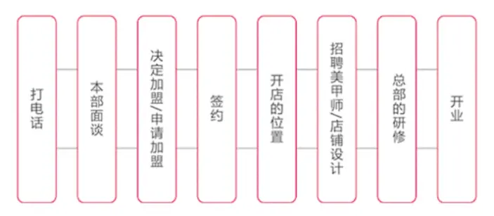 U3美甲加盟流程