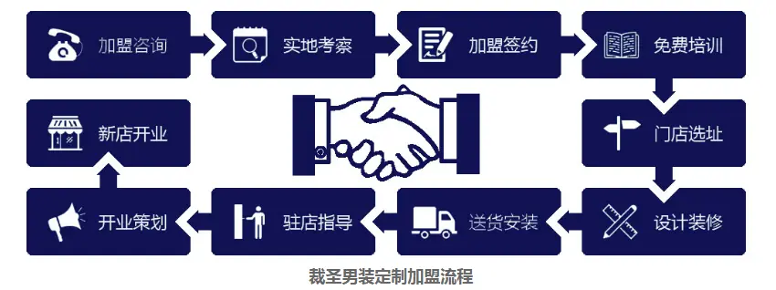 裁圣私服定制加盟流程 裁圣私服定制加盟流程