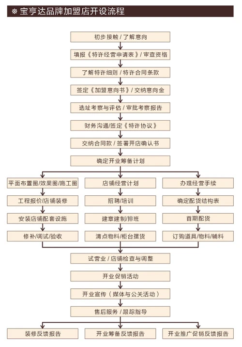 宝亨达BOHENGDA加盟流程 宝亨达BOHENGDA加盟流程
