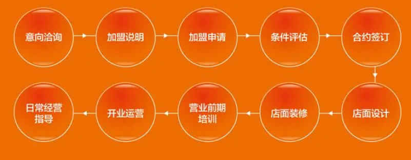 星雅图顶墙集成加盟流程 星雅图顶墙集成加盟流程