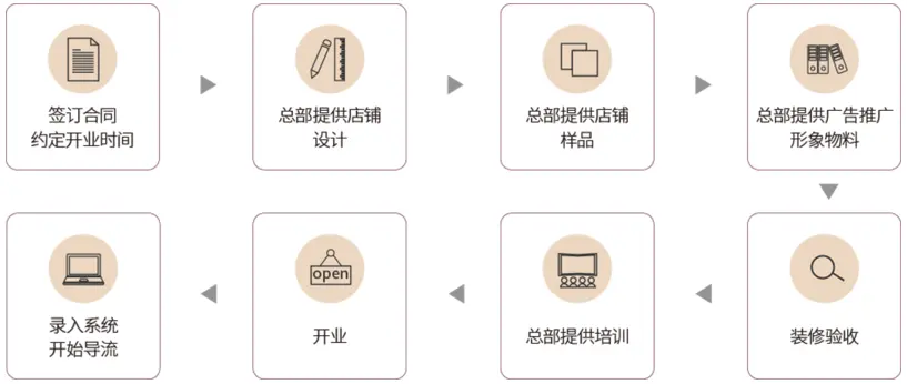 云樽整装背景墙加盟流程 云樽整装背景墙加盟流程