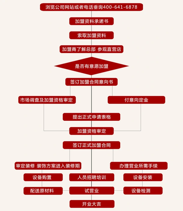 喜妙福水饺加盟流程 喜妙福水饺加盟流程