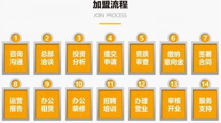 美南地产加盟流程 美南地产加盟流程