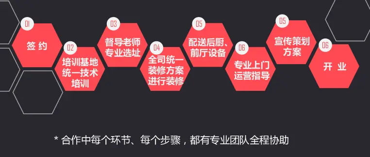 翠翠姑娘苗家鱼粉加盟流程 翠翠姑娘苗家鱼粉加盟流程