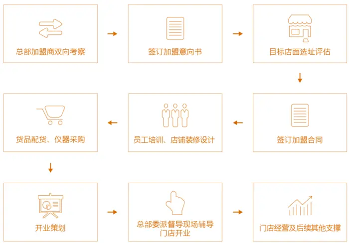艾看特加盟流程