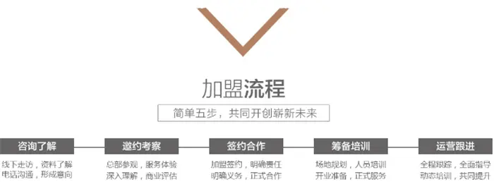 殖美瑜伽加盟流程