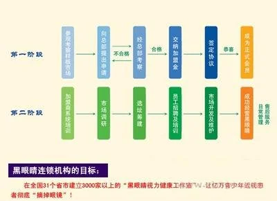 黑眼睛视力健康工作室加盟条件 黑眼睛视力健康工作室加盟条件