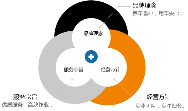 沃德姆汽车快修加盟优势