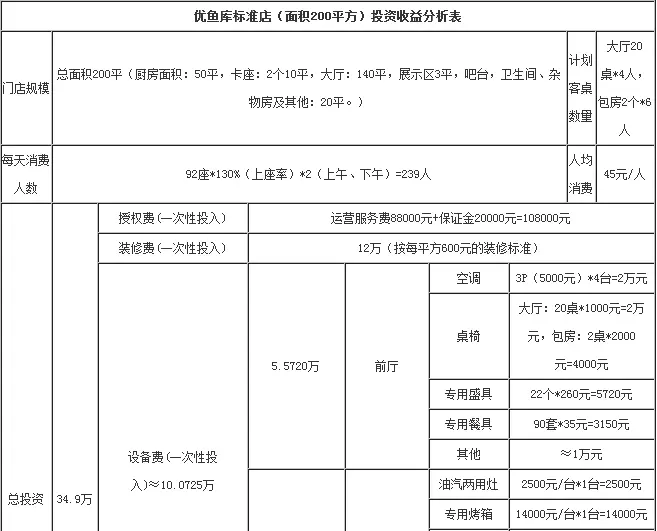 优鱼库烤鱼加盟条件 优鱼库烤鱼加盟条件