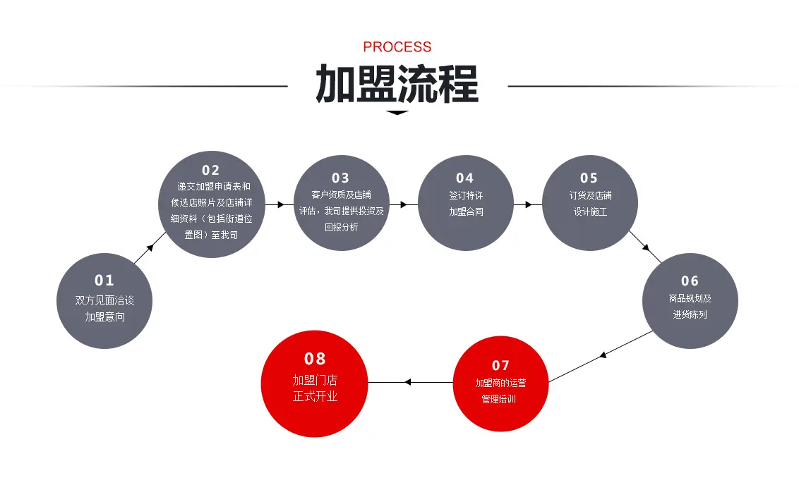 潮流前线加盟流程
