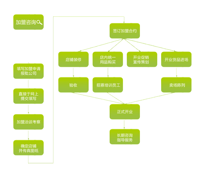 天竹加盟流程 天竹加盟流程