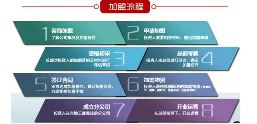 红昌宏建筑装饰加盟流程