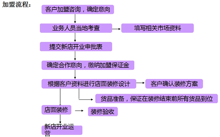 孚日家纺加盟流程 孚日家纺加盟流程