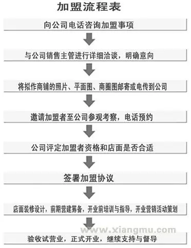 积美地毯加盟流程 积美地毯加盟流程