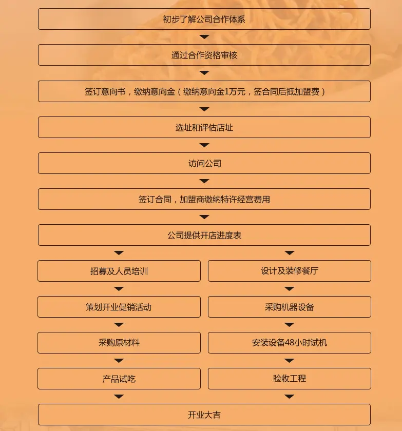 蔡明纬热干面加盟流程 蔡明纬热干面加盟流程