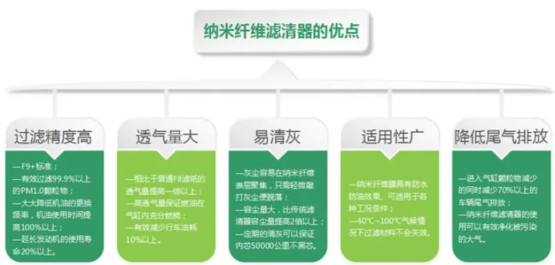 洁气纳米纤维空气滤清器加盟 洁气纳米纤维空气滤清器加盟