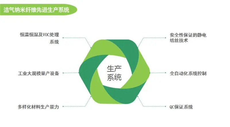 洁气纳米纤维空气滤清器加盟优势 洁气纳米纤维空气滤清器加盟优势